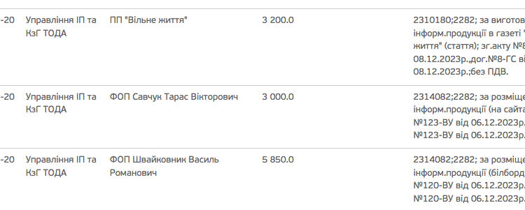 У грудні 2023 року на піар голови Тернопільської ОДА Володимира Труша витратили майже 100 тисяч гривень