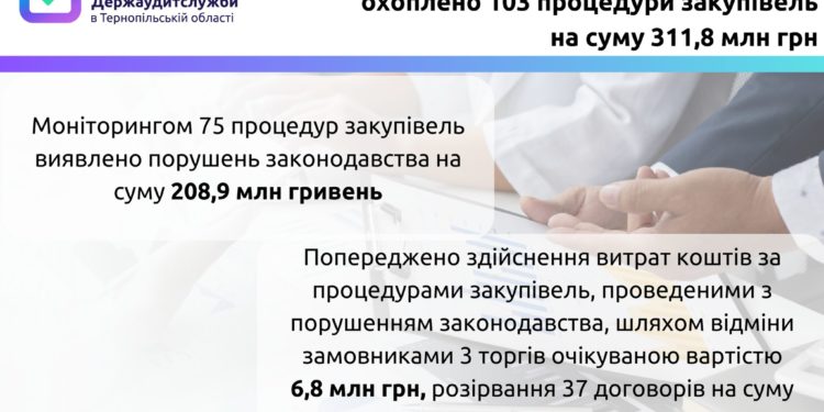 На Тернопільщині виявили неефективних управлінський рішень на 97,4 млн грн