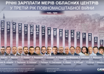Рейтинг найбагатших мерів України: на якому місці очільник Тернополя