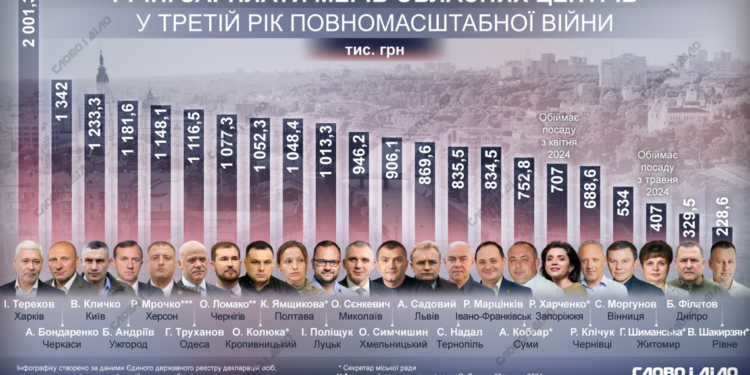 Рейтинг найбагатших мерів України: на якому місці очільник Тернополя