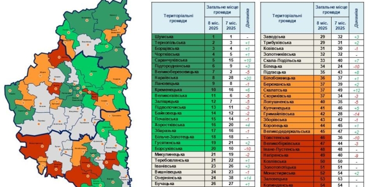 Тернопільщина підбила підсумки спроможності громад за 8 місяців 2025 року