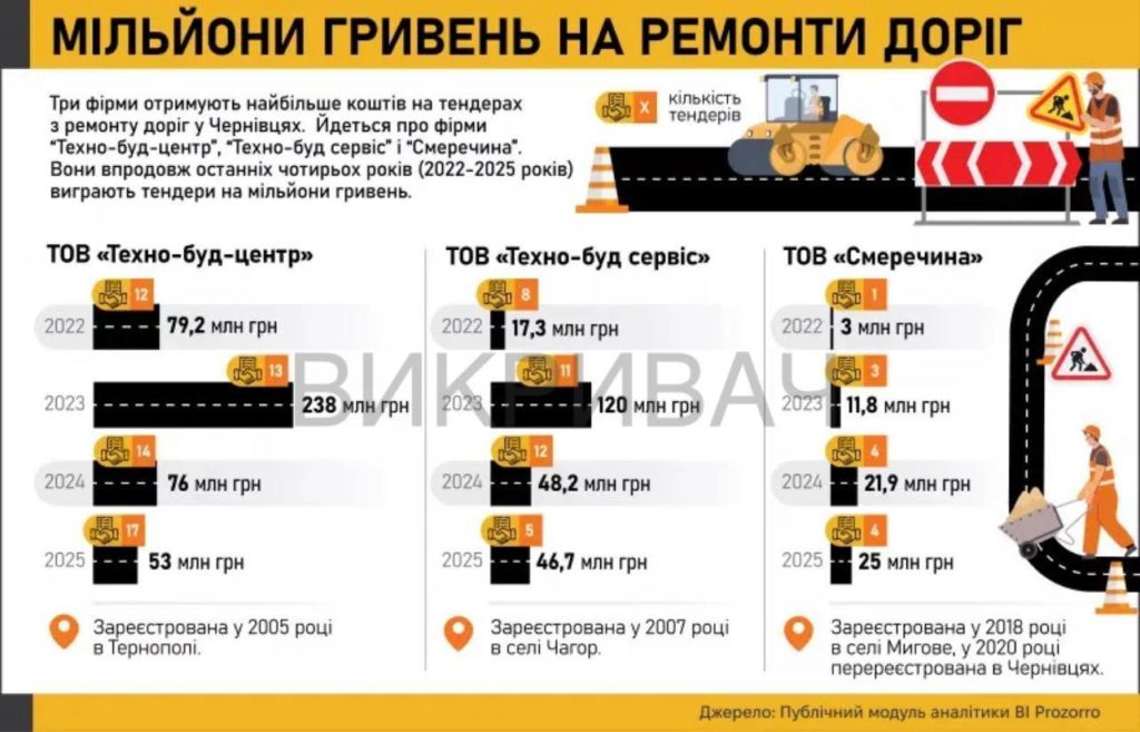 Мільйони на ремонт доріг